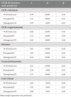 Affectively effective: Work-related emotional intelligence as a predictor of organizational citizenship